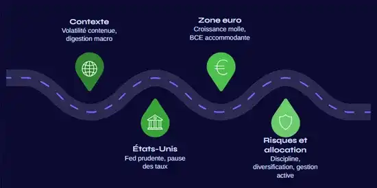 Analyse macroéconomique de la semaine du 21 au 28 janvier 2026