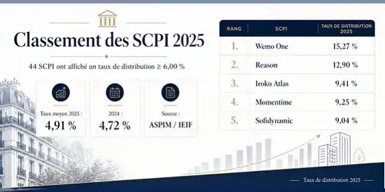 Les 43 SCPI qui ont distribué 6 % ou plus en 2025