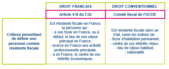 Critères de non résidents édictés par le droit français et le droit conventionnel