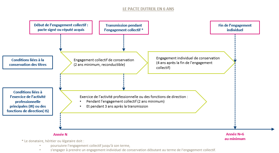 schéma explicatif du Pacte Dutreil sur une durée de 6 ans représentant les différentes conditions et engagements de ce dispositif