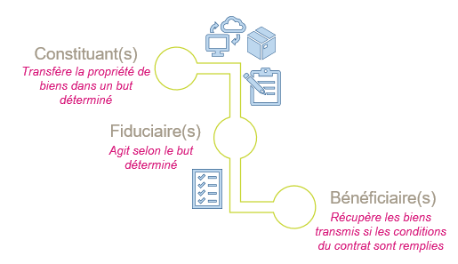 Schéma présentant le fonctionnement de la fiducie entre les principaux protagonistes de cette institution : constituant(s), fiduciaire(s) et bénéficiaire(s)