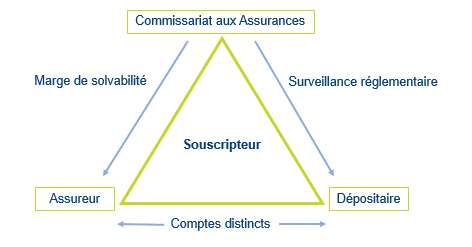 schéma représentant le triangle de sécurité luxembourgeois caractérisant la convention tripartite entre le commissariat aux assurances, la compagnie d'assurance et la banque dépositaire, protégeant le souscripteur contre un éventuel risque de défaut de la compagnie d'assurance
