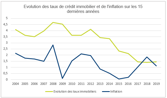 Graphique représentant l'évolution des taux de crédit immobilier et de l'inflation de 2004 à 2019