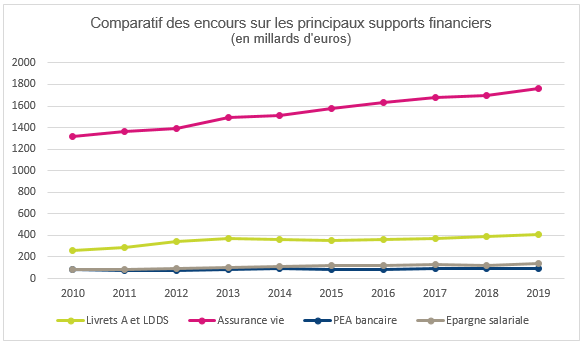 Comparatif des encours sur les principaux supports financiers : les livrets A et de développement durable et solidaire, l'assurance vie, le PEA bancaire et l'épargne salariale de 2010 à 2019
