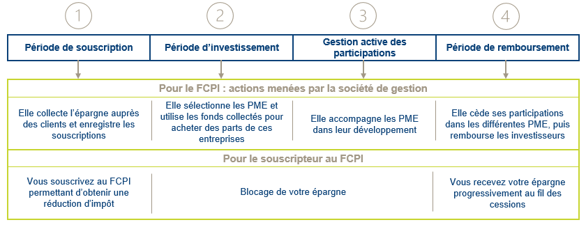 schéma présentant le fonctionnement d'un FCPI durant différentes phases (période de souscription, d'investissement, de gestion active des participations et de remboursement) tant du coté du FCPI que de l'investisseur.